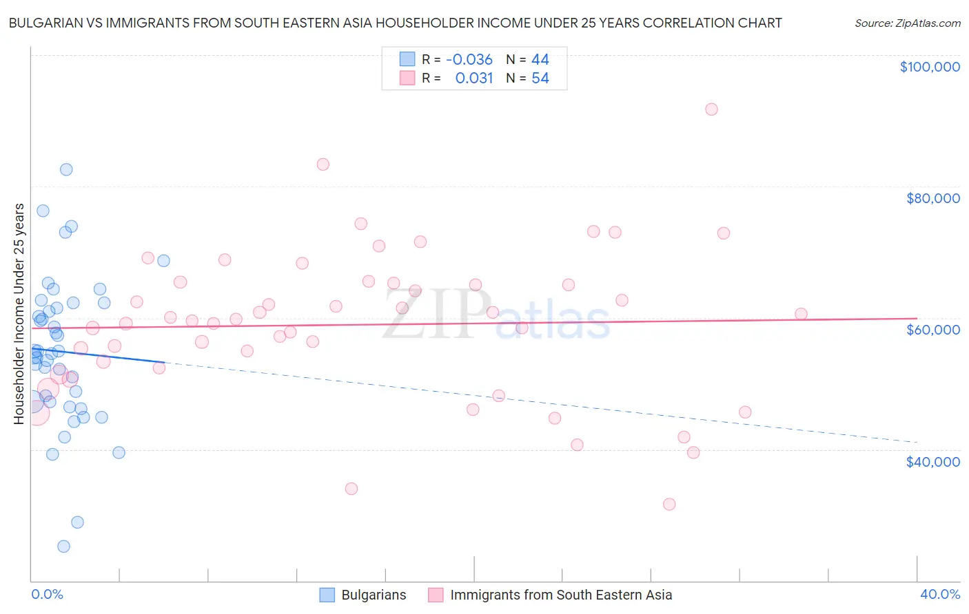 Bulgarian vs Immigrants from South Eastern Asia Householder Income Under 25 years