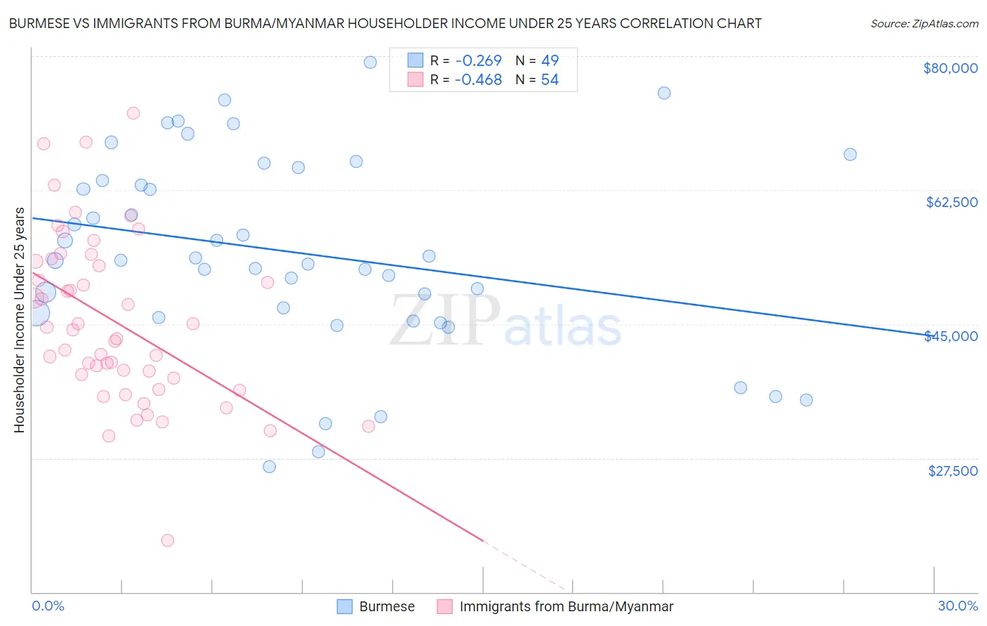 Burmese vs Immigrants from Burma/Myanmar Householder Income Under 25 years