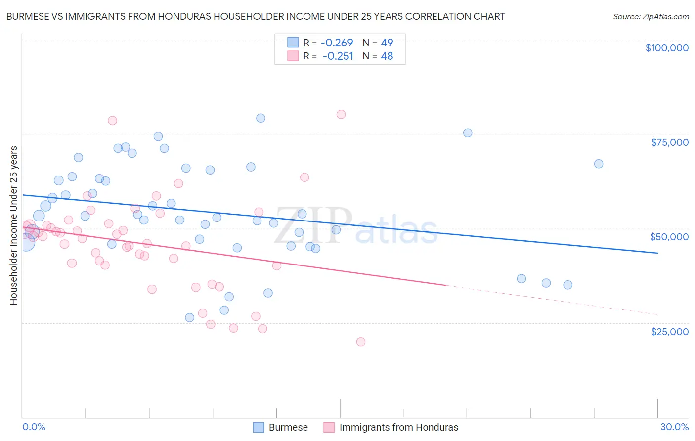 Burmese vs Immigrants from Honduras Householder Income Under 25 years