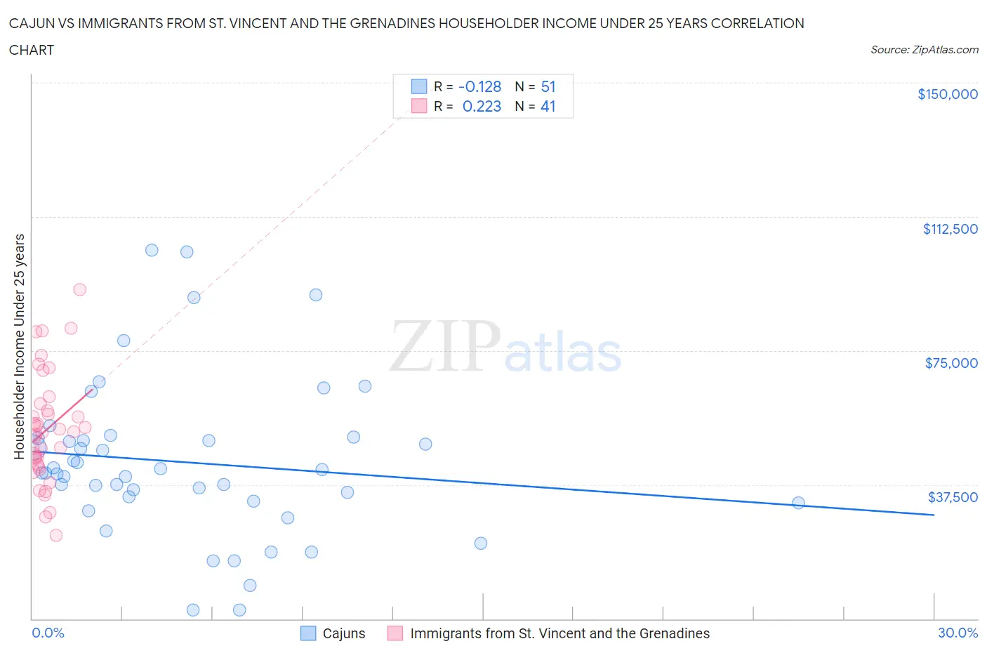 Cajun vs Immigrants from St. Vincent and the Grenadines Householder Income Under 25 years