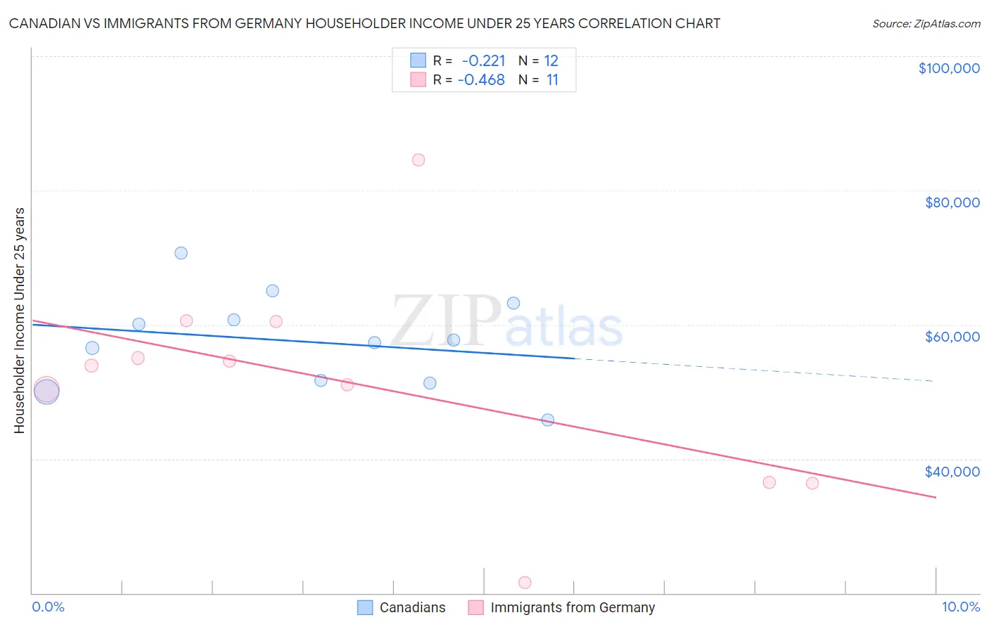 Canadian vs Immigrants from Germany Householder Income Under 25 years