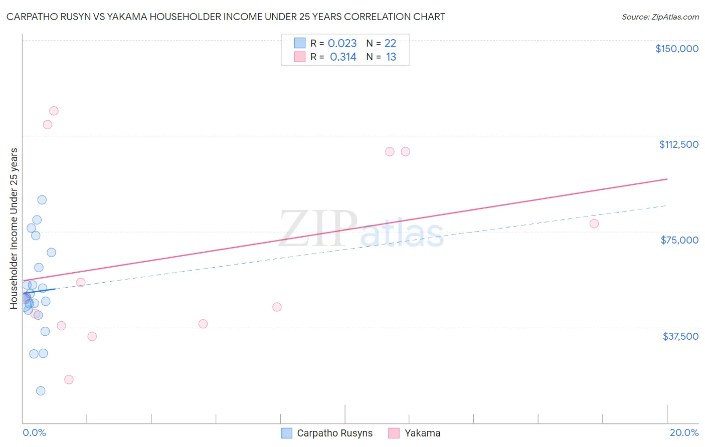 Carpatho Rusyn vs Yakama Householder Income Under 25 years