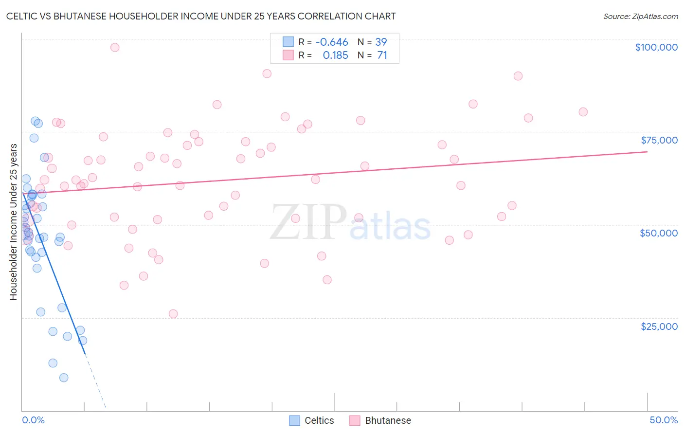 Celtic vs Bhutanese Householder Income Under 25 years