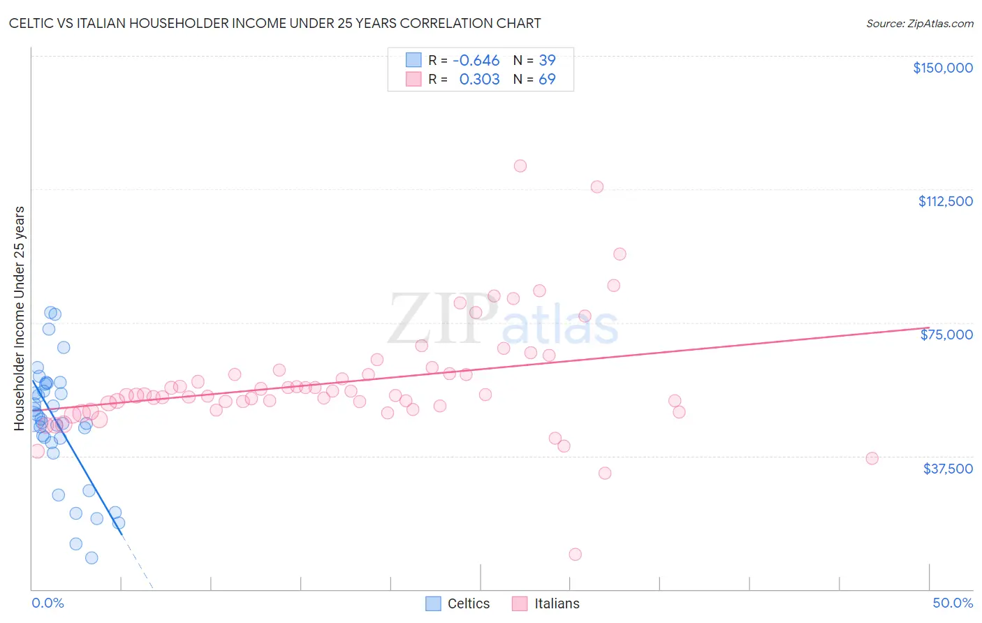 Celtic vs Italian Householder Income Under 25 years