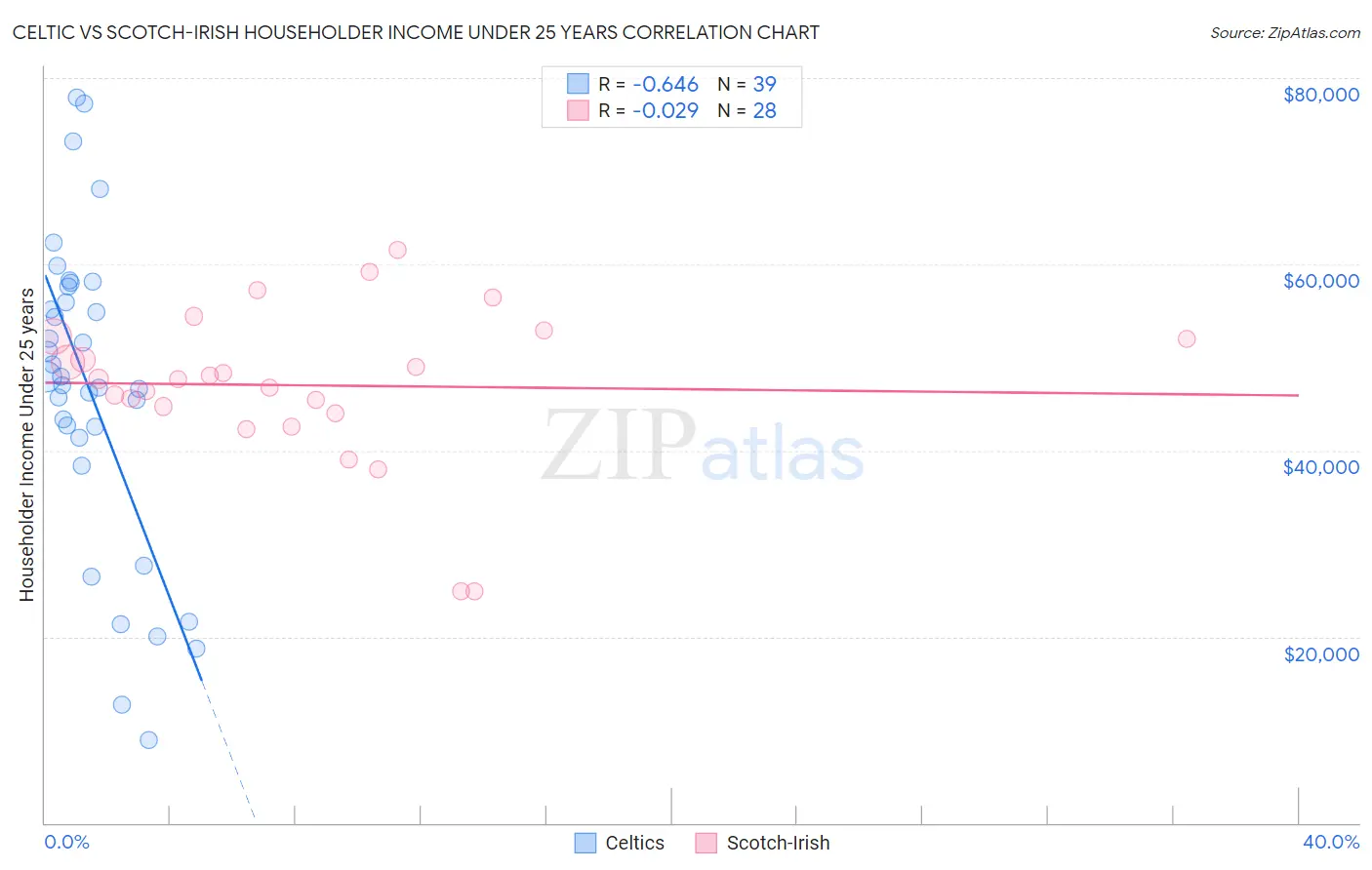 Celtic vs Scotch-Irish Householder Income Under 25 years