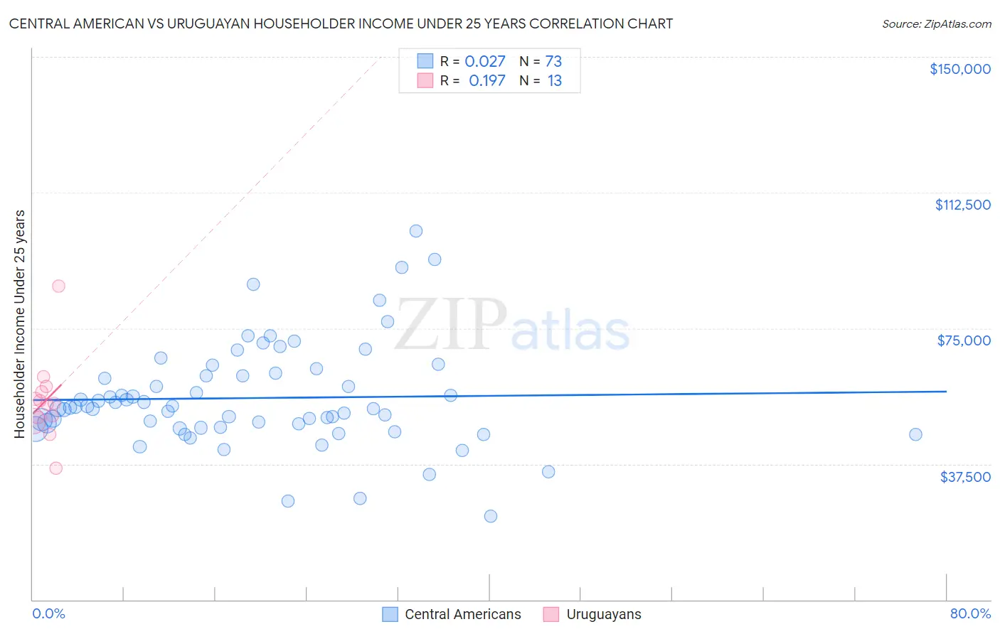 Central American vs Uruguayan Householder Income Under 25 years