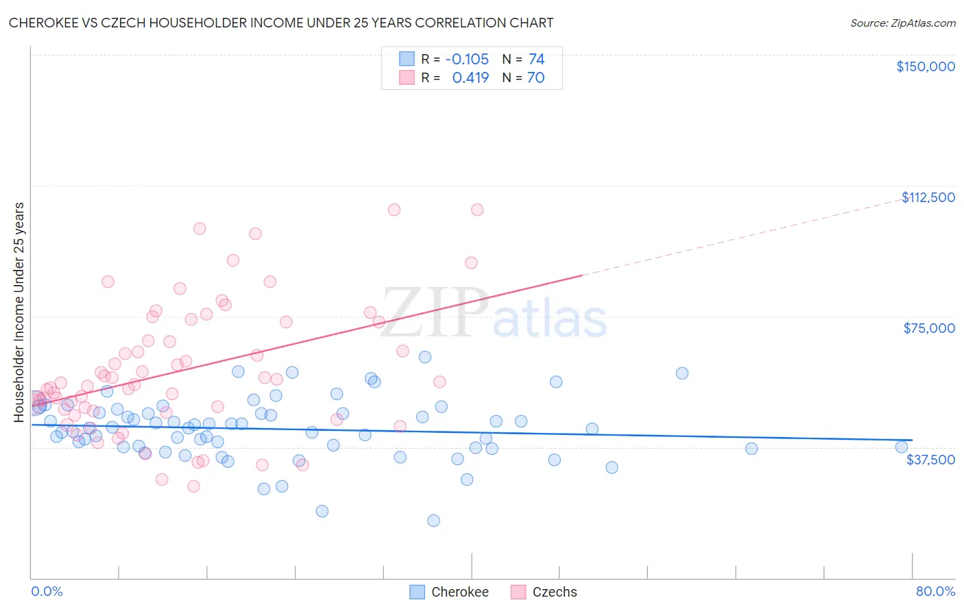 Cherokee vs Czech Householder Income Under 25 years