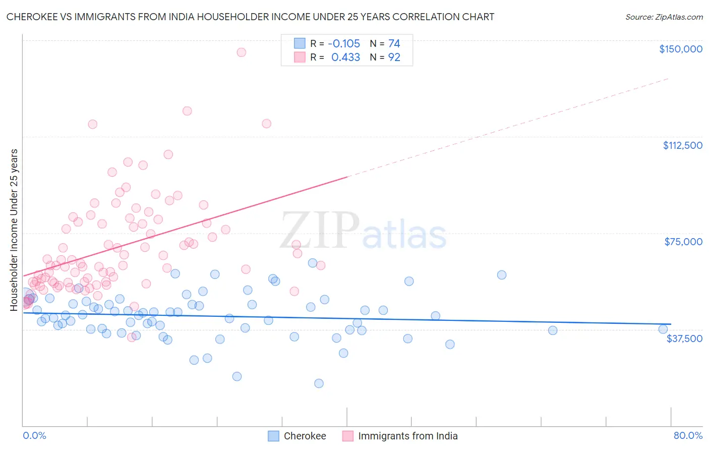 Cherokee vs Immigrants from India Householder Income Under 25 years