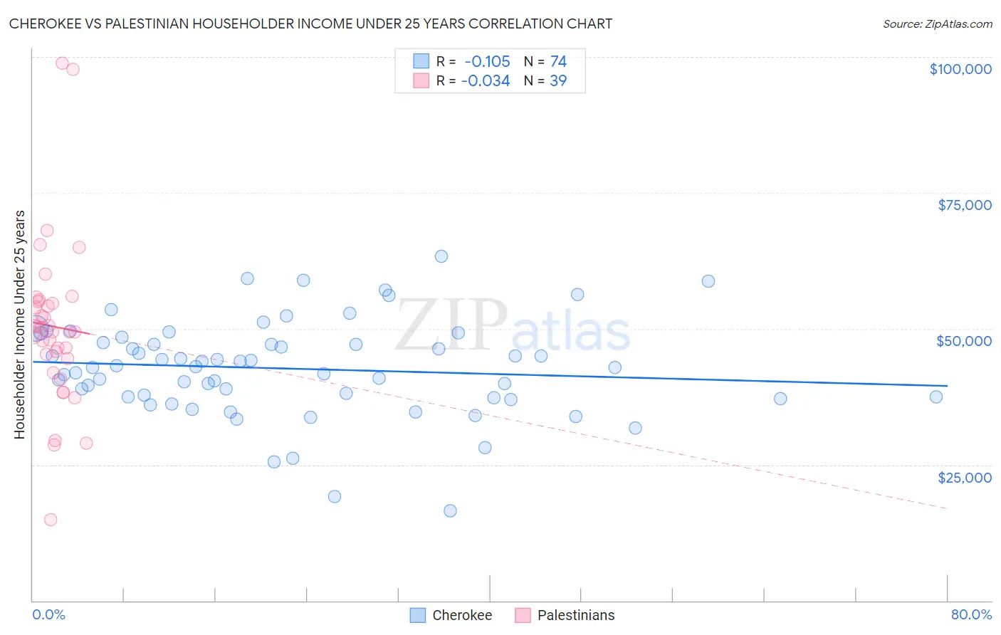 Cherokee vs Palestinian Householder Income Under 25 years