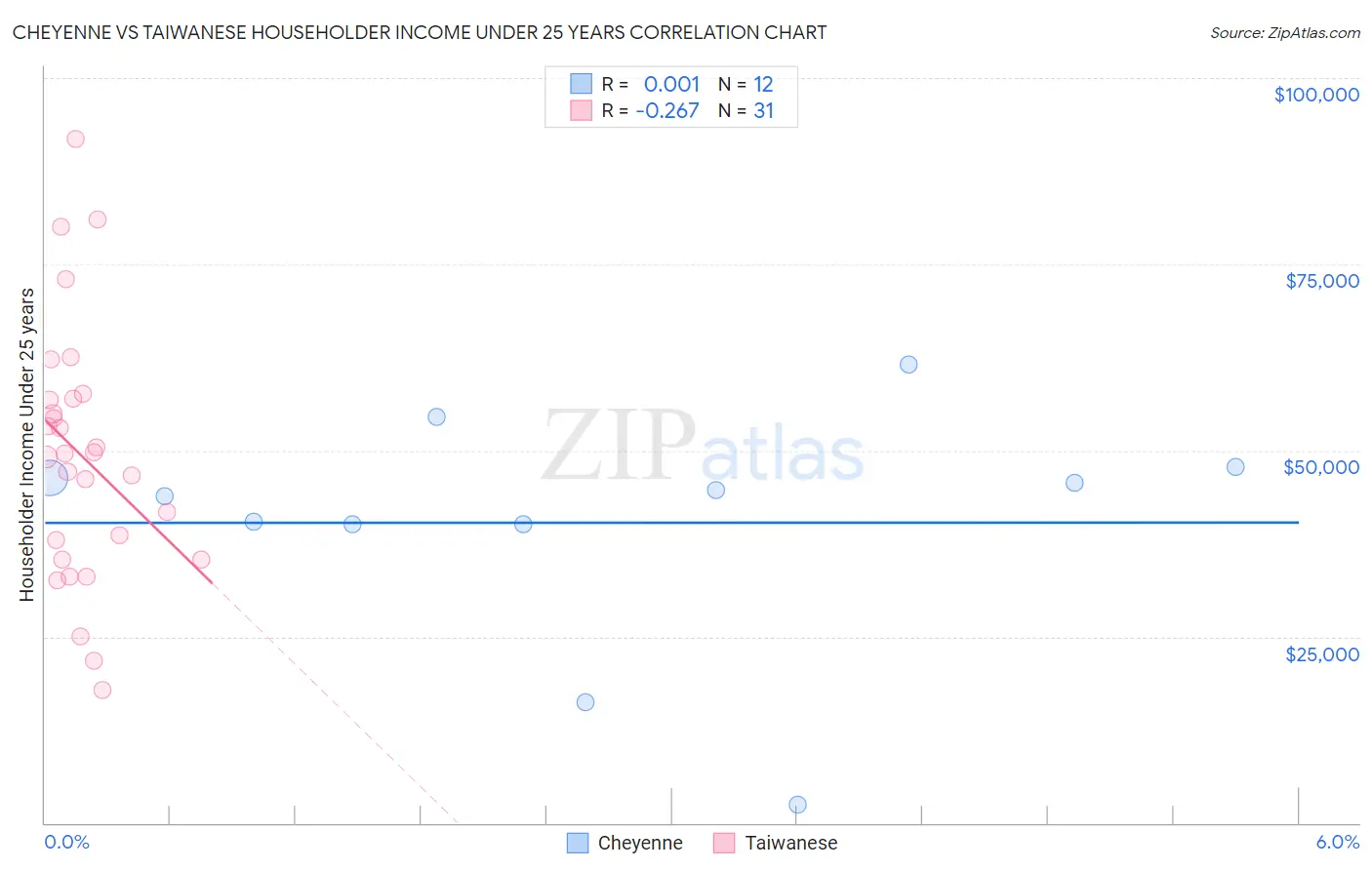 Cheyenne vs Taiwanese Householder Income Under 25 years