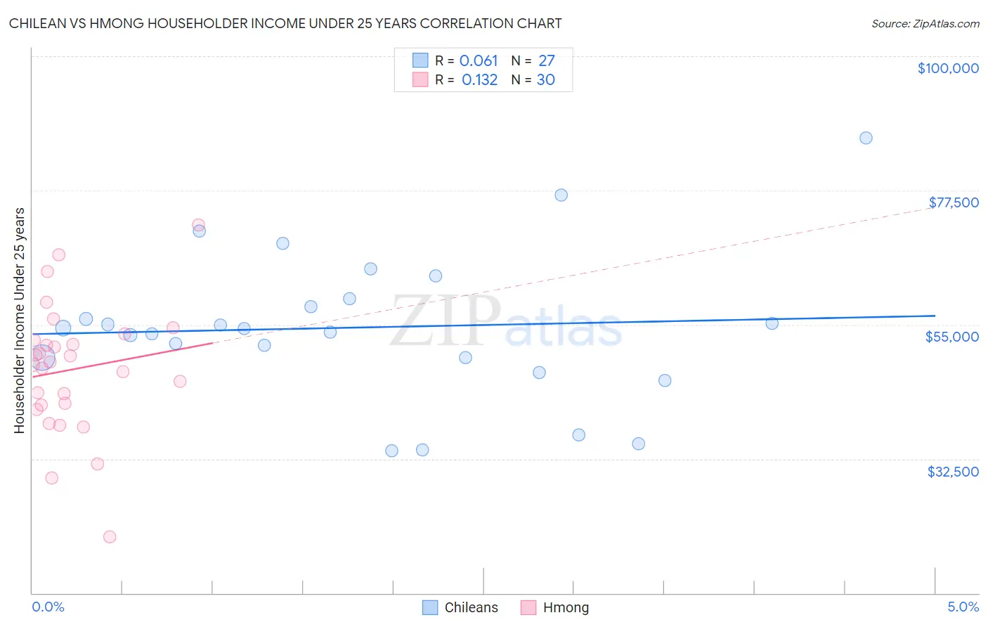 Chilean vs Hmong Householder Income Under 25 years