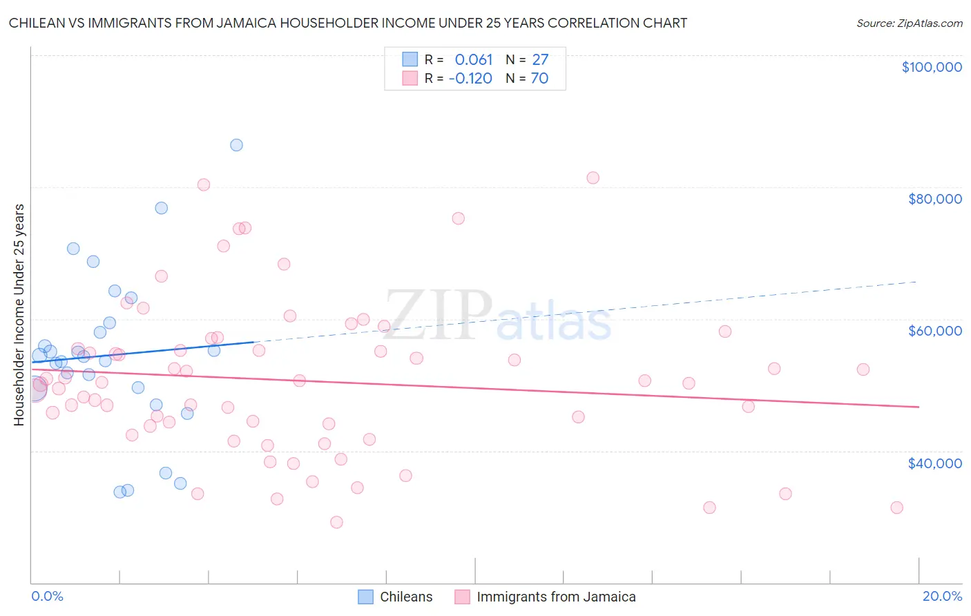 Chilean vs Immigrants from Jamaica Householder Income Under 25 years