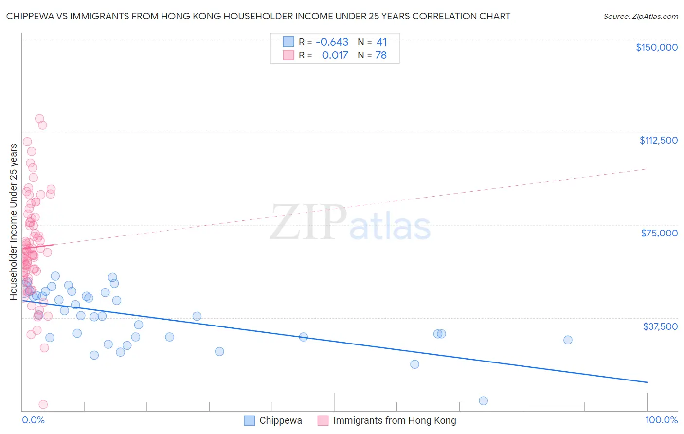 Chippewa vs Immigrants from Hong Kong Householder Income Under 25 years