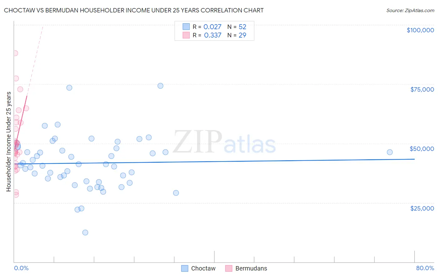 Choctaw vs Bermudan Householder Income Under 25 years