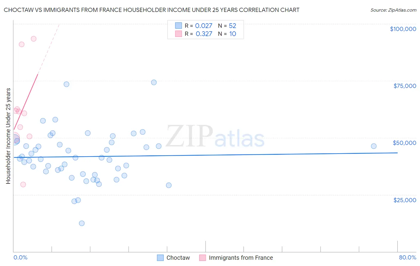 Choctaw vs Immigrants from France Householder Income Under 25 years