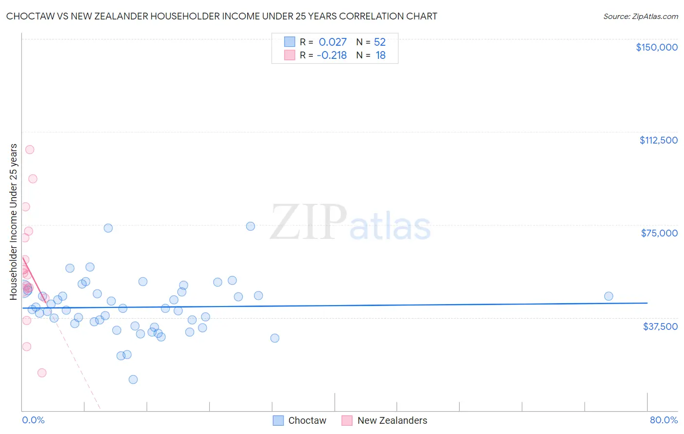 Choctaw vs New Zealander Householder Income Under 25 years