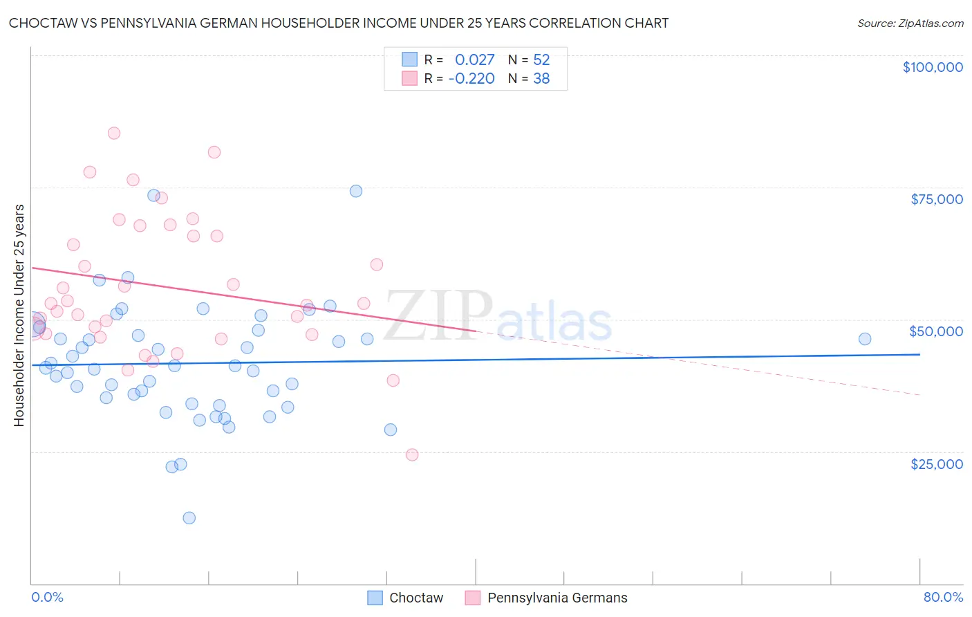 Choctaw vs Pennsylvania German Householder Income Under 25 years