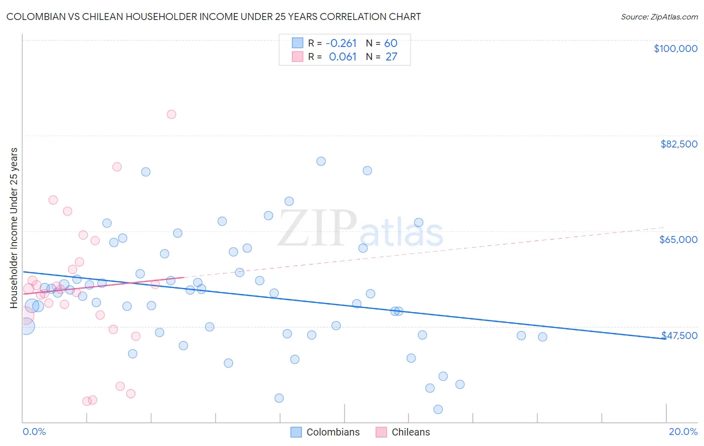 Colombian vs Chilean Householder Income Under 25 years