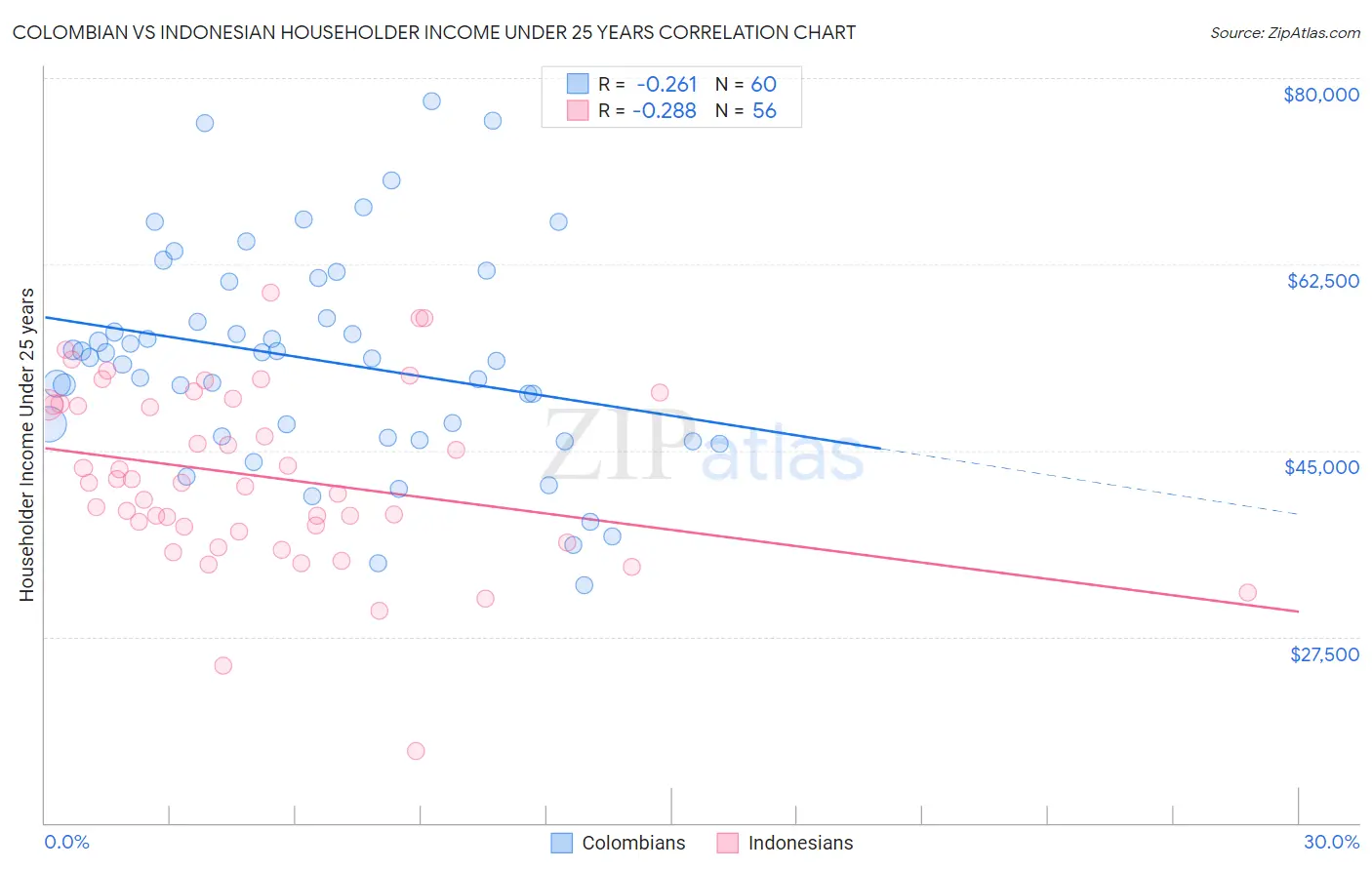 Colombian vs Indonesian Householder Income Under 25 years