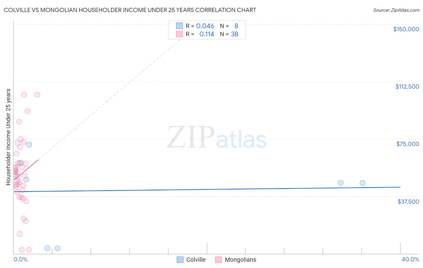 Colville vs Mongolian Householder Income Under 25 years