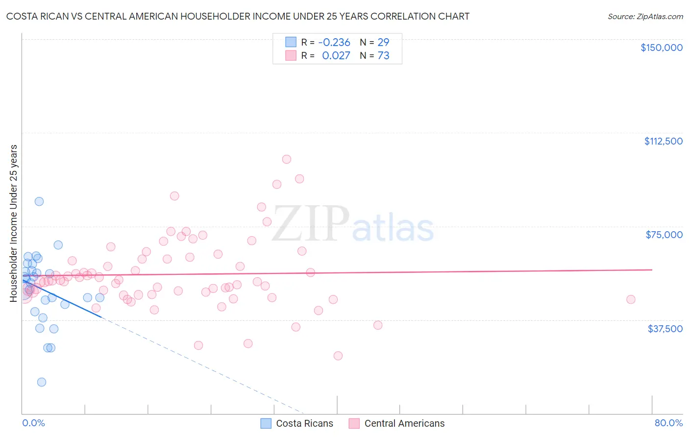 Costa Rican vs Central American Householder Income Under 25 years