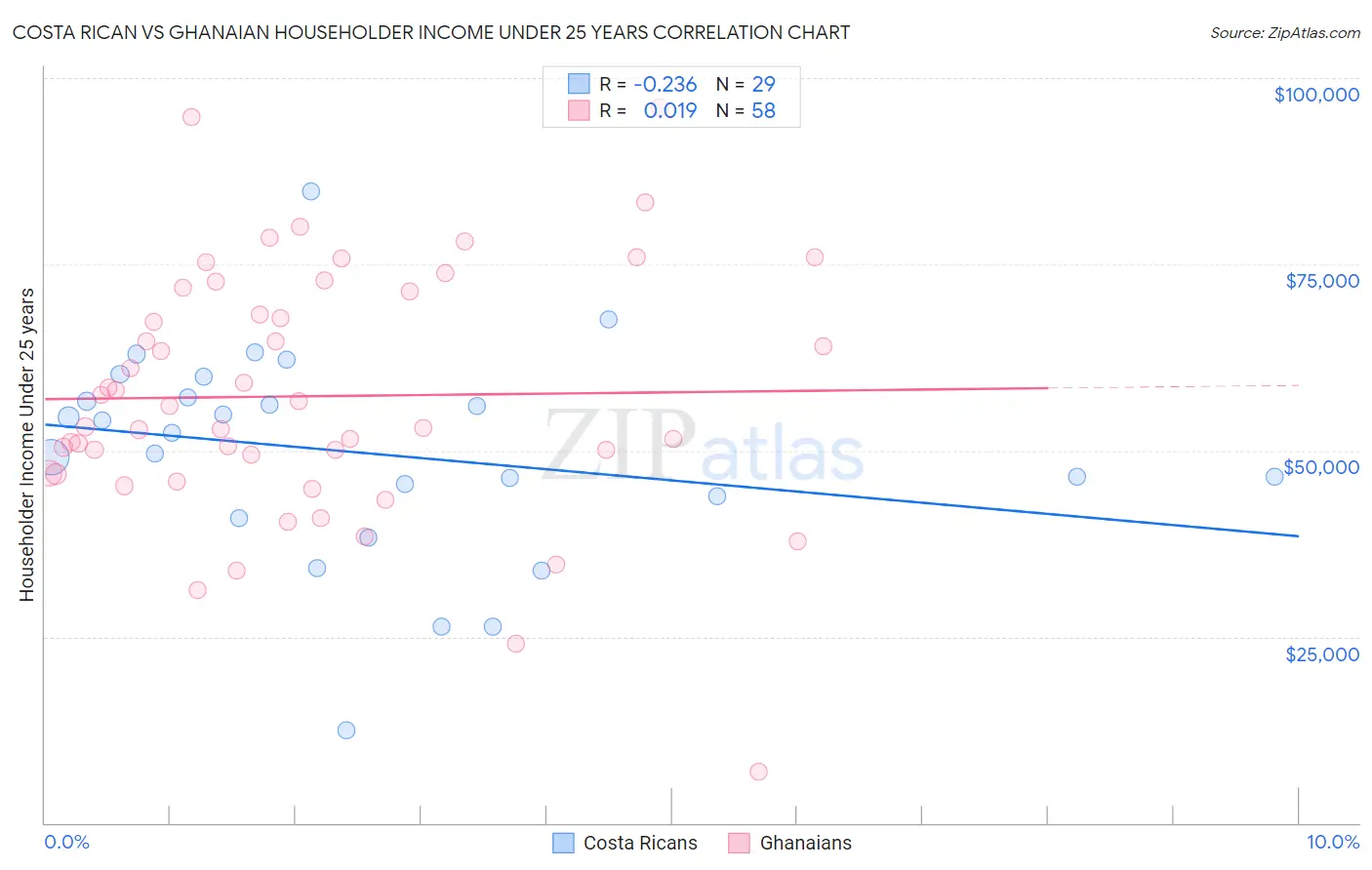 Costa Rican vs Ghanaian Householder Income Under 25 years