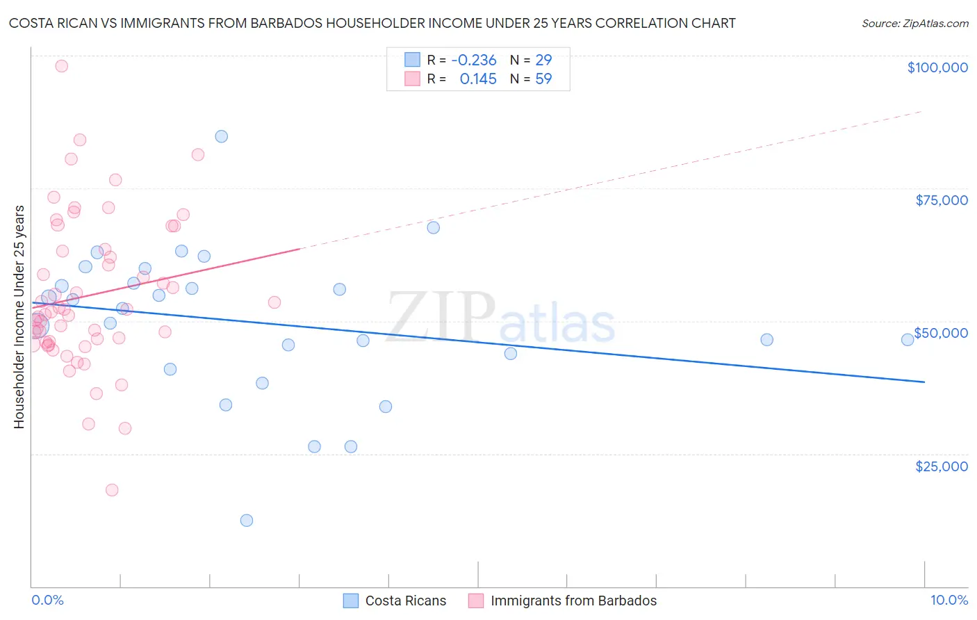 Costa Rican vs Immigrants from Barbados Householder Income Under 25 years