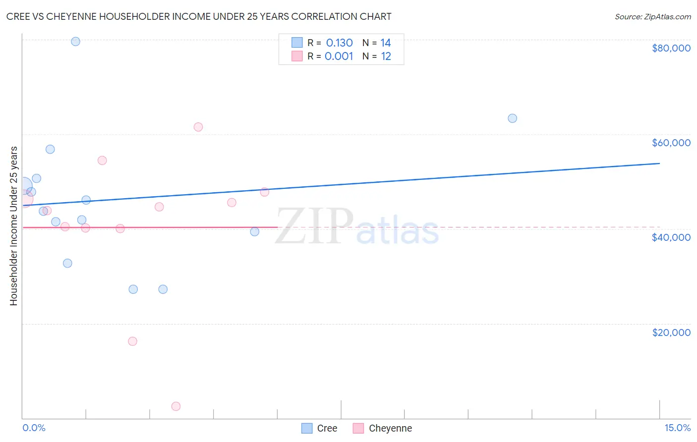 Cree vs Cheyenne Householder Income Under 25 years