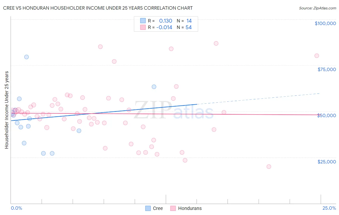 Cree vs Honduran Householder Income Under 25 years