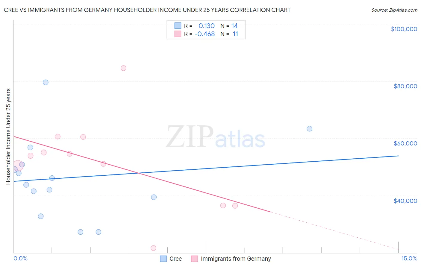 Cree vs Immigrants from Germany Householder Income Under 25 years