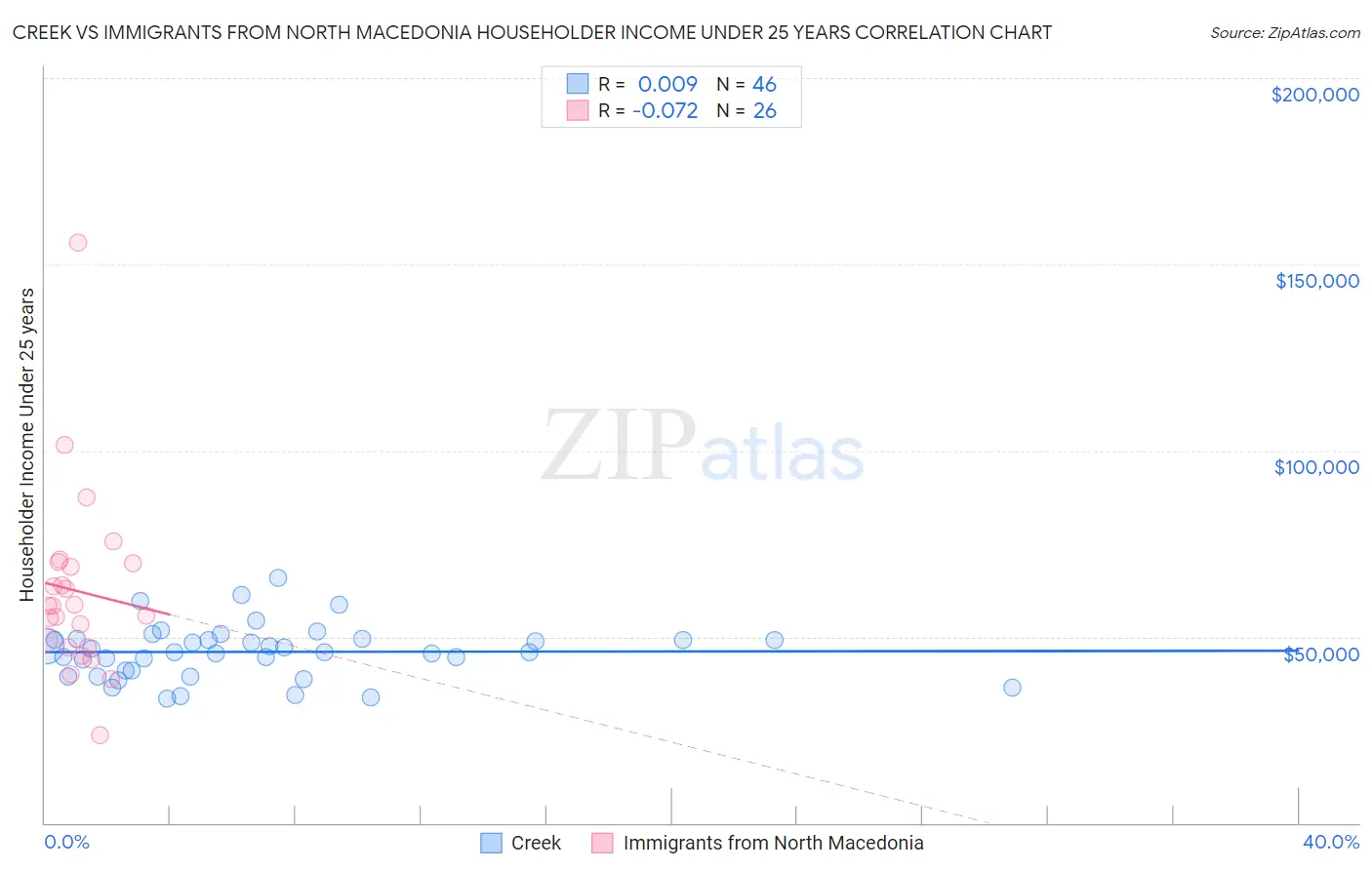 Creek vs Immigrants from North Macedonia Householder Income Under 25 years