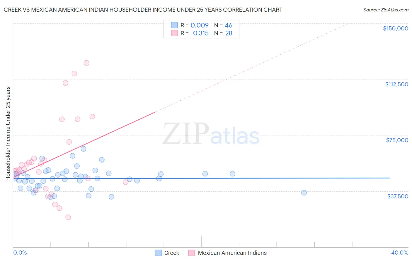 Creek vs Mexican American Indian Householder Income Under 25 years