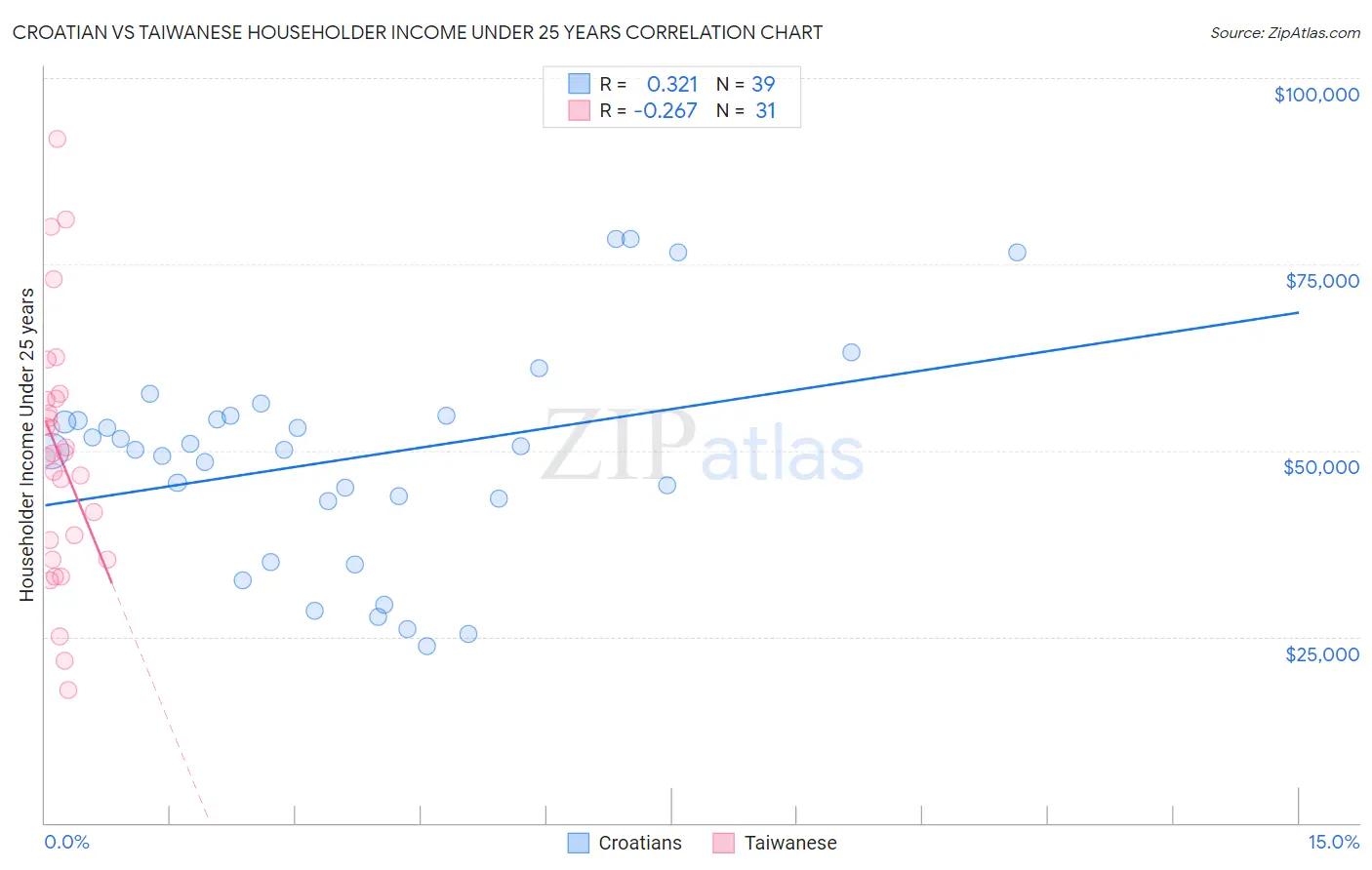 Croatian vs Taiwanese Householder Income Under 25 years