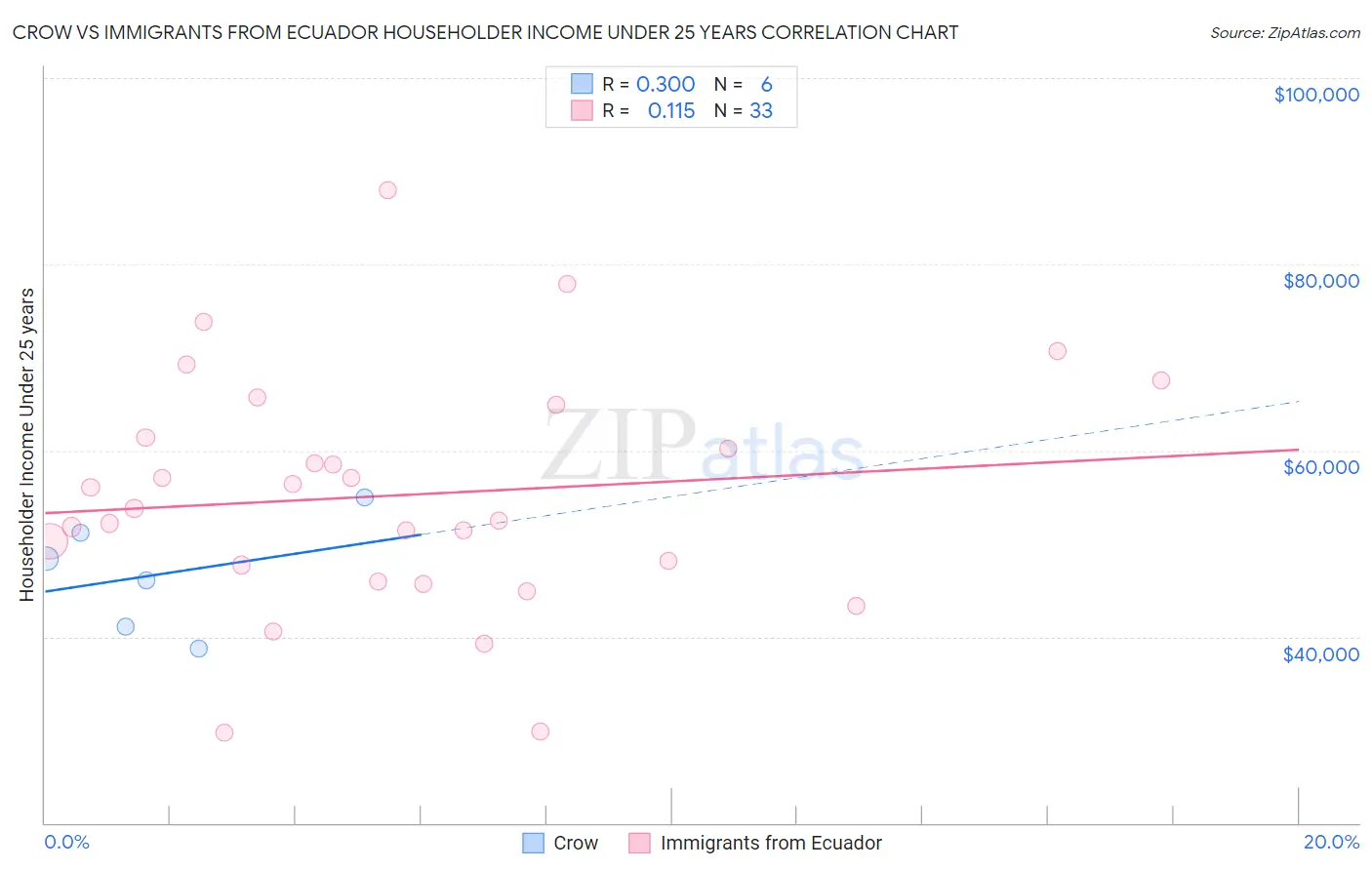 Crow vs Immigrants from Ecuador Householder Income Under 25 years