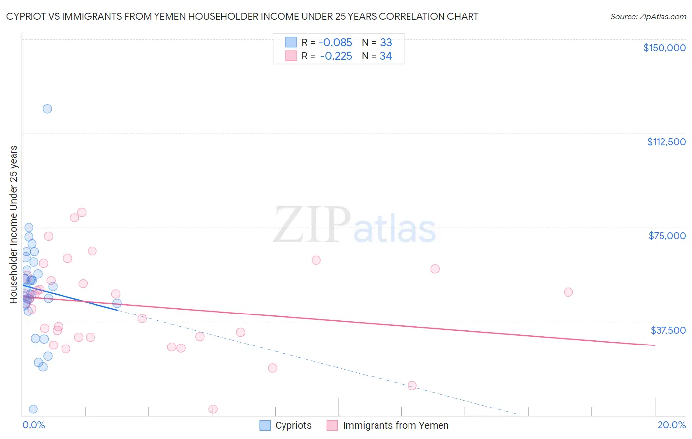 Cypriot vs Immigrants from Yemen Householder Income Under 25 years