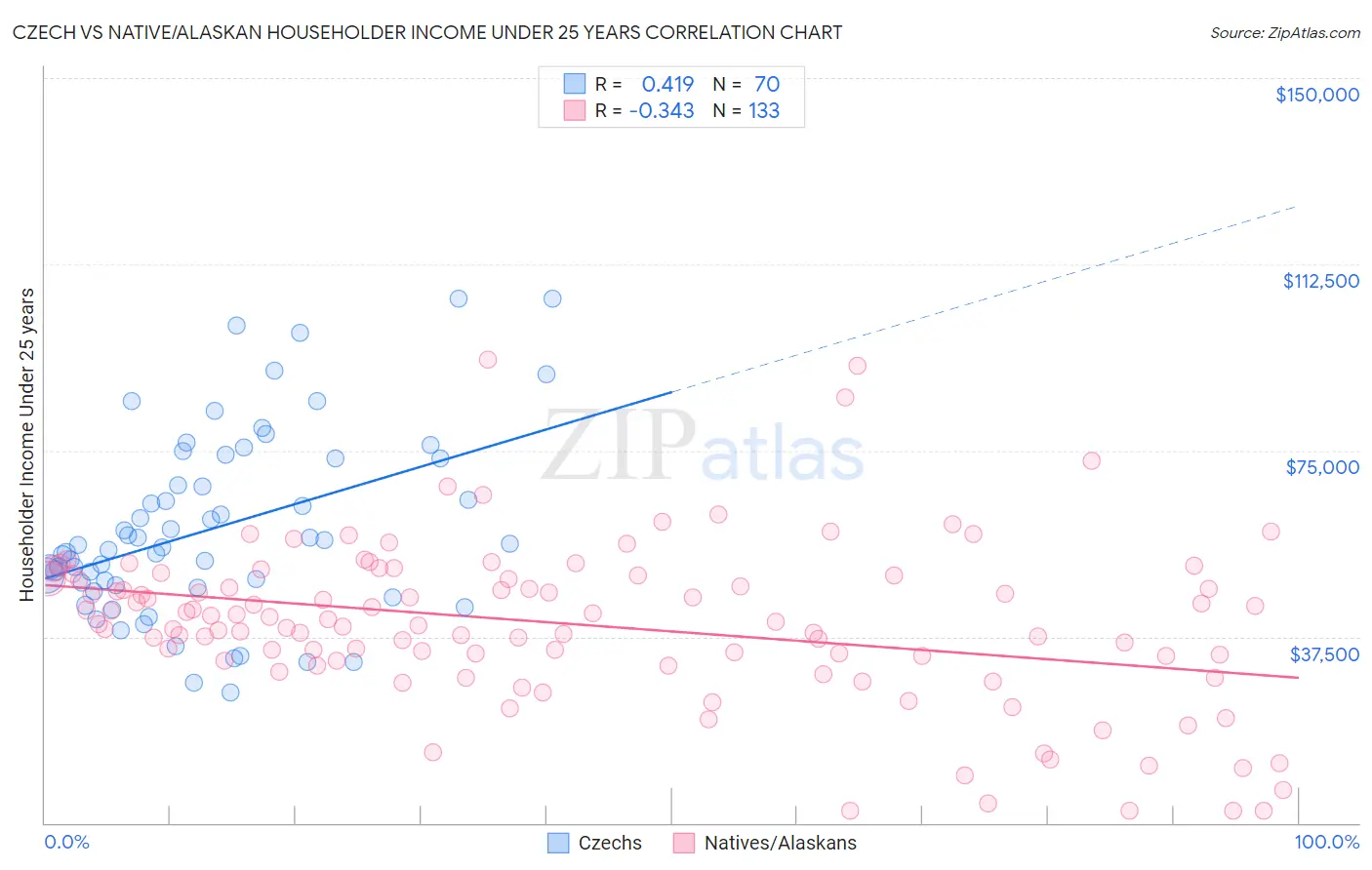 Czech vs Native/Alaskan Householder Income Under 25 years