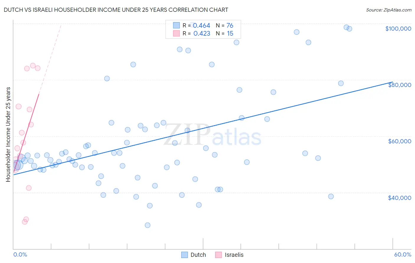 Dutch vs Israeli Householder Income Under 25 years