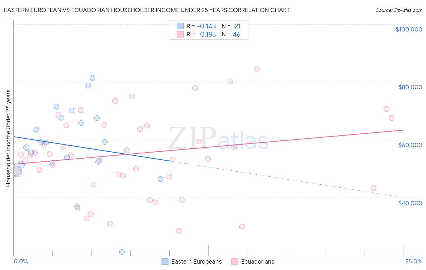 Eastern European vs Ecuadorian Householder Income Under 25 years