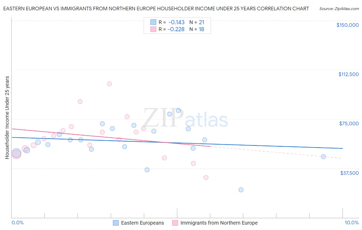 Eastern European vs Immigrants from Northern Europe Householder Income Under 25 years