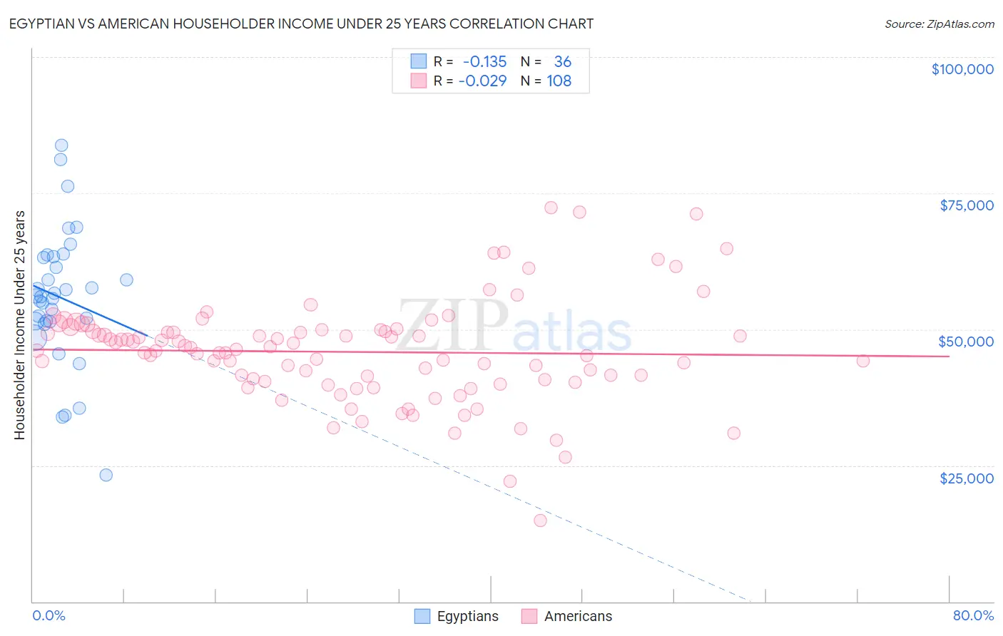 Egyptian vs American Householder Income Under 25 years