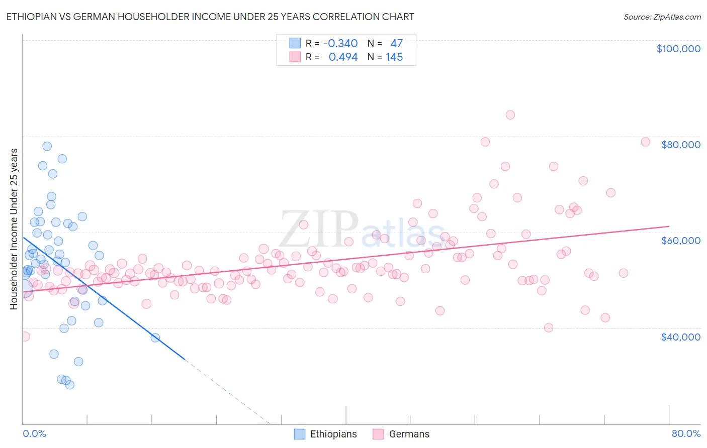 Ethiopian vs German Householder Income Under 25 years