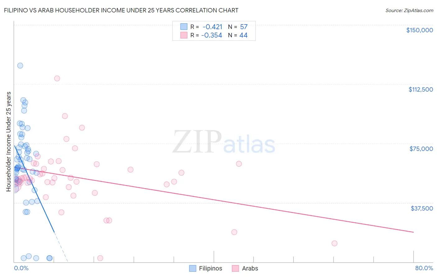 Filipino vs Arab Householder Income Under 25 years