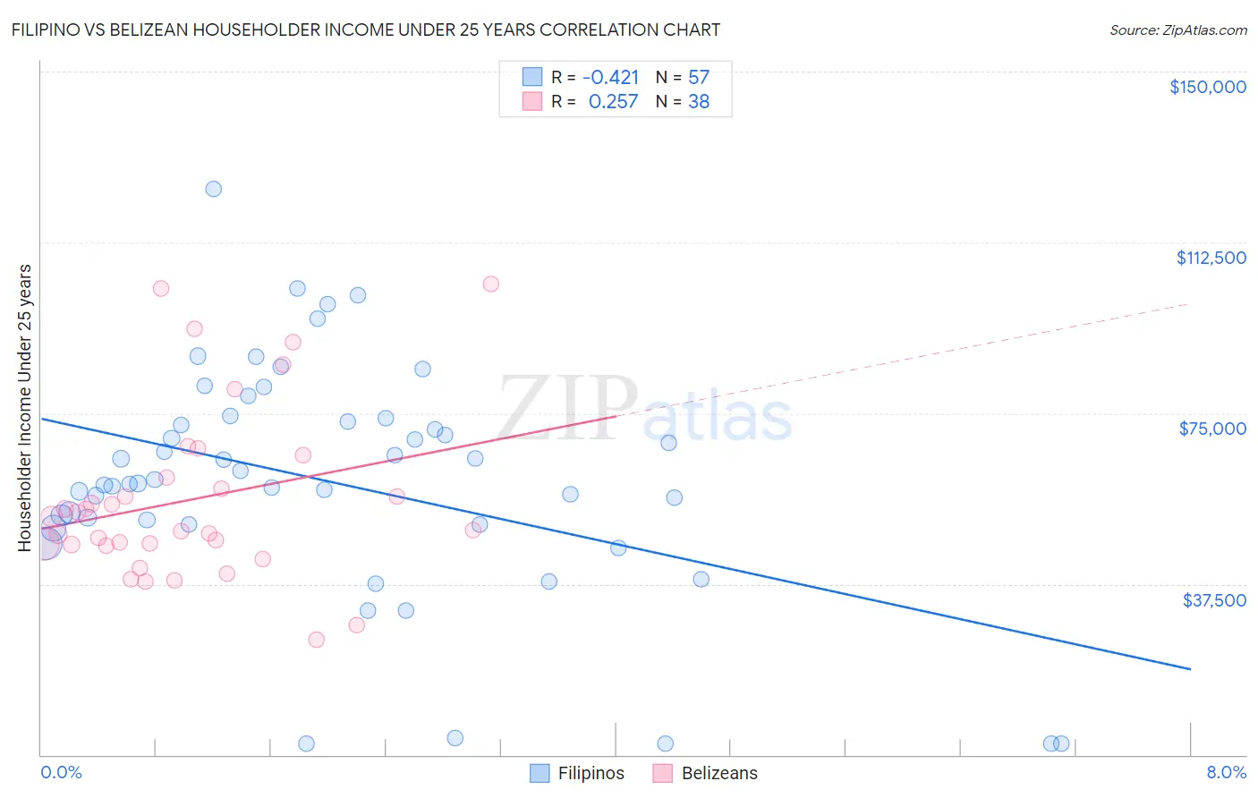 Filipino vs Belizean Householder Income Under 25 years