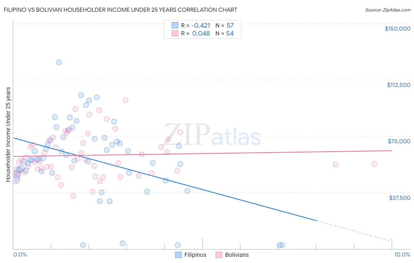 Filipino vs Bolivian Householder Income Under 25 years