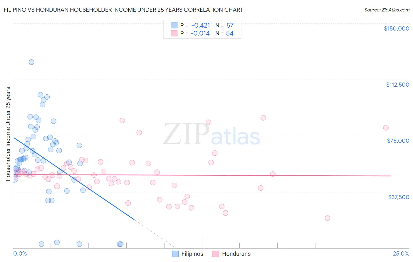 Filipino vs Honduran Householder Income Under 25 years