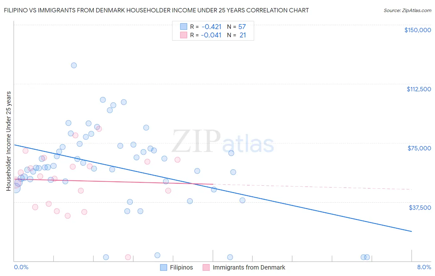 Filipino vs Immigrants from Denmark Householder Income Under 25 years