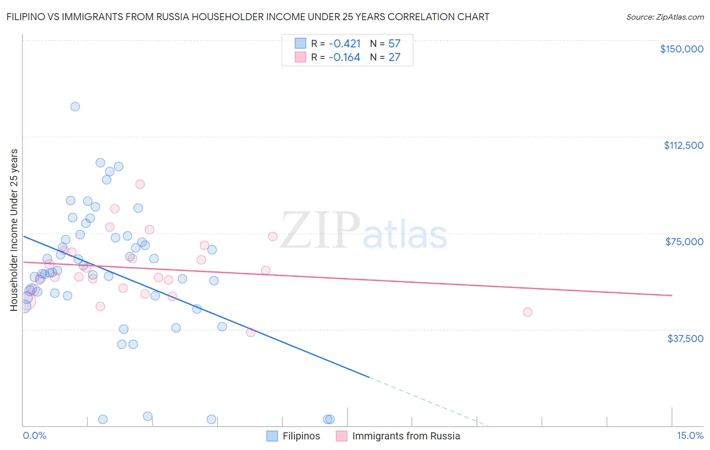 Filipino vs Immigrants from Russia Householder Income Under 25 years