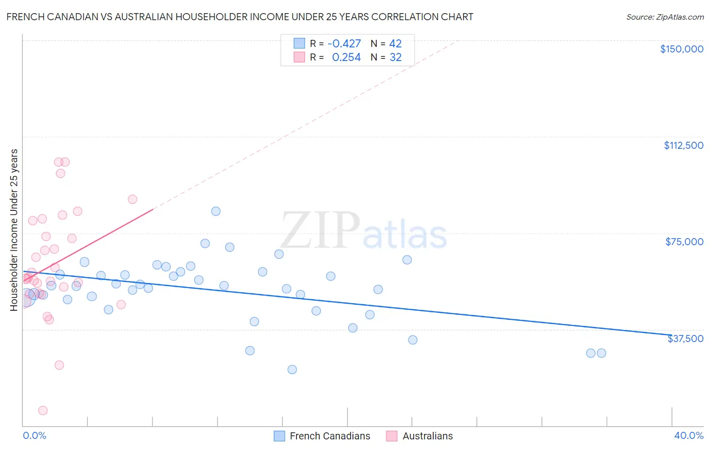 French Canadian vs Australian Householder Income Under 25 years