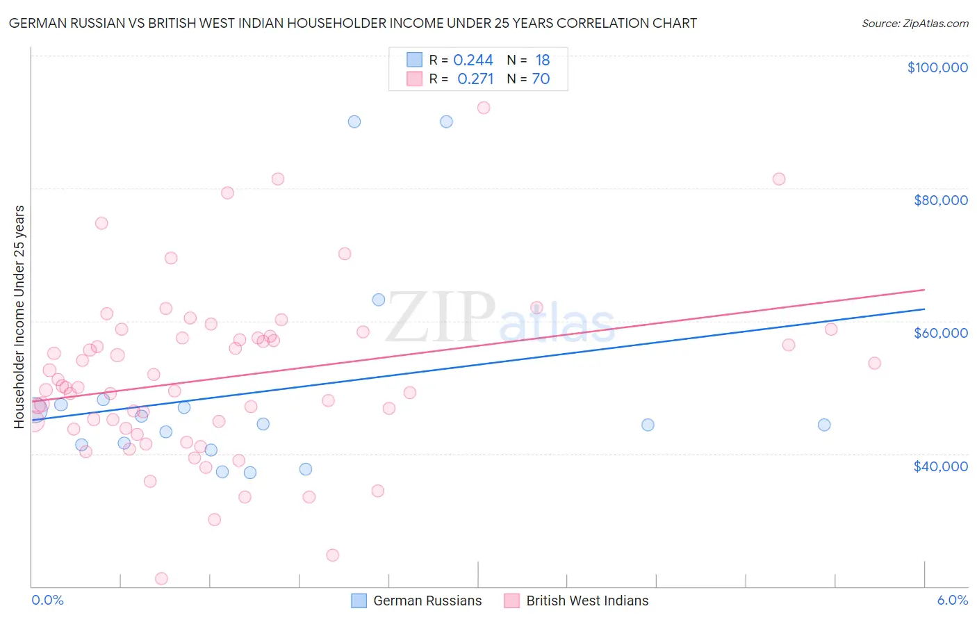 German Russian vs British West Indian Householder Income Under 25 years