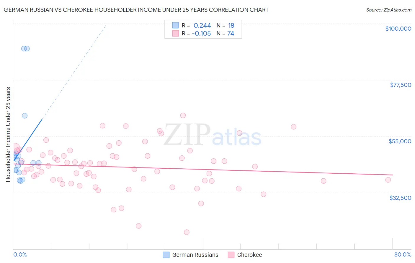 German Russian vs Cherokee Householder Income Under 25 years